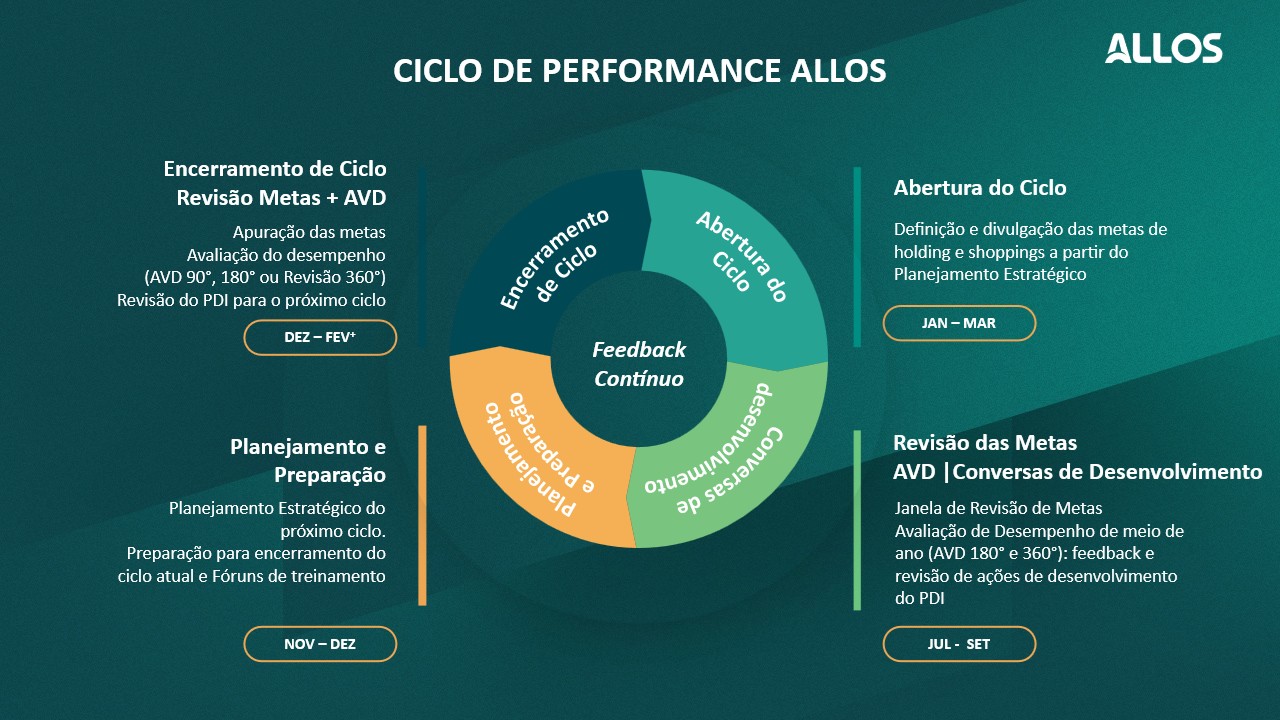 Cultura e Resultado: o Ciclo de Performance ALLOS que conecta estratégia aos times